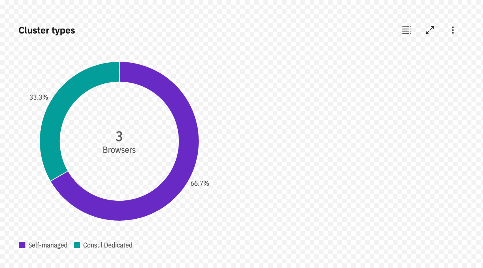 Example of a rendered Carbon Donut Chart